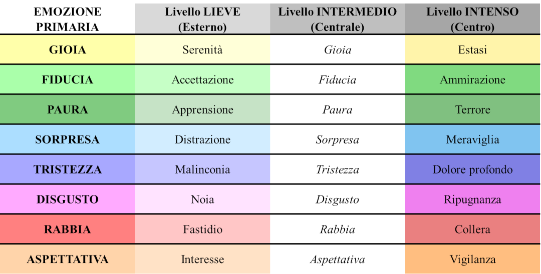 Tabella delle Gradazioni Emotive secondo Plutchik Tabella delle Gradazioni Emotive secondo Plutchik